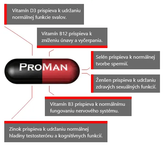 ProManPLUS obsahuje vitamín D3, vitamín B12, Selén, Ženšen, Vitamín B3 a Zinok