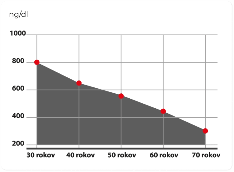 Graf zobrazujúci pokles hladiny testosterónu s vekom u mužov