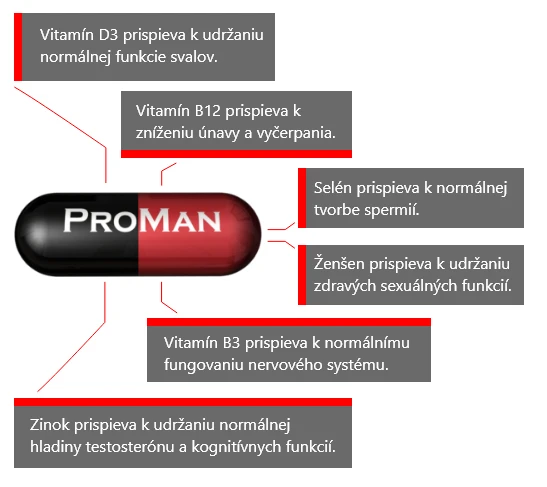 ProManPLUS obsahuje vitamín D3, vitamín B12, Selén, Ženšen, Vitamín B3 a Zinok